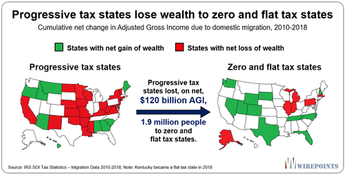 Progressive Tax States Lose People, Income To Flat And Zero Income Tax States
